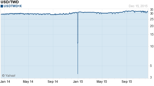 美金,usd匯率線圖