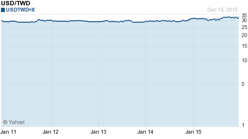 美金,usd匯率線圖