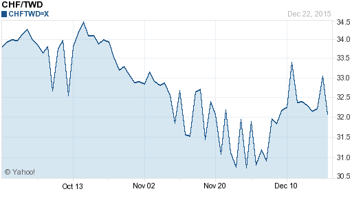 瑞士法郎,chf匯率線圖