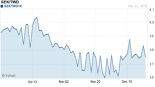 瑞典幣,sek匯率線圖