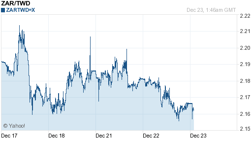 南非幣,zar匯率線圖