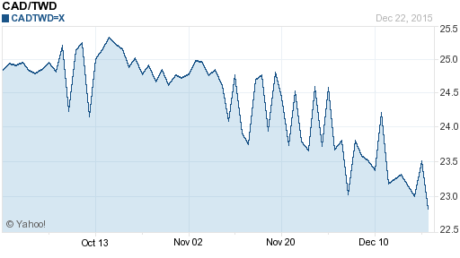 加拿大幣,cad匯率線圖