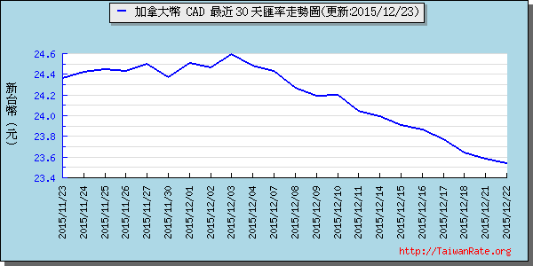 加拿大幣,cad匯率線圖