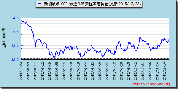 新加坡幣,sgd匯率線圖