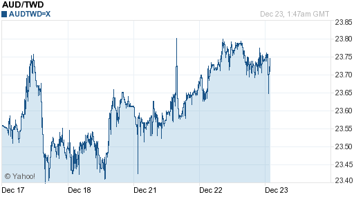 澳幣,aud匯率線圖