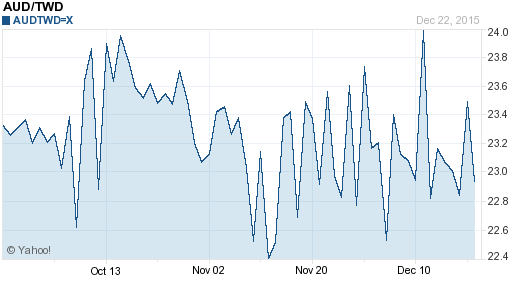 澳幣,aud匯率線圖