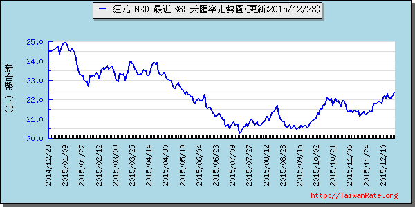 鈕幣,nzd匯率線圖