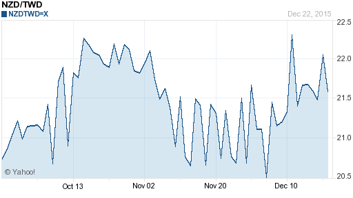 鈕幣,nzd匯率線圖