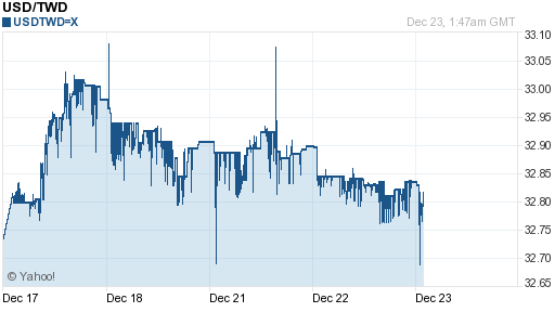 美金,usd匯率線圖