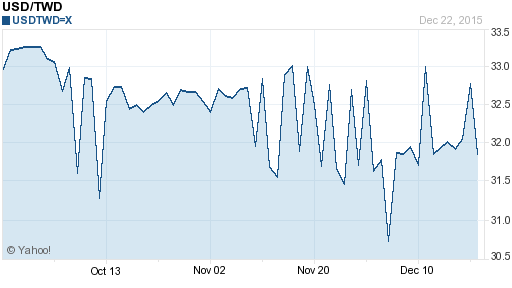 美金,usd匯率線圖