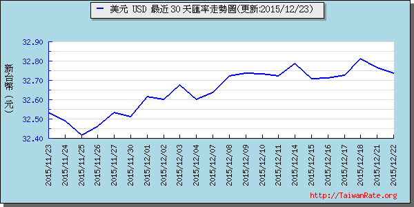 美金,usd匯率線圖