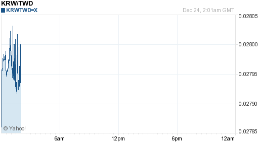 韓元,krw匯率線圖