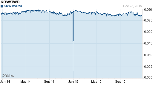 韓元,krw匯率線圖