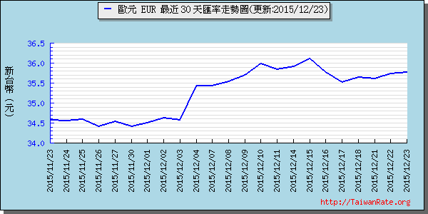 歐元,eur匯率線圖