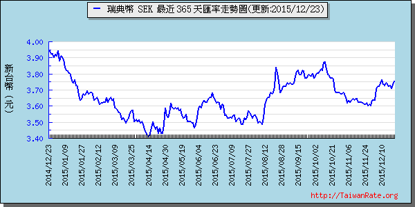 瑞典幣,sek匯率線圖