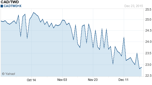 加拿大幣,cad匯率線圖