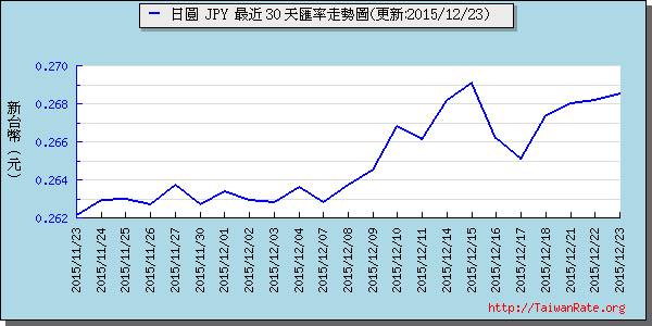 日幣日圓,jpy匯率線圖