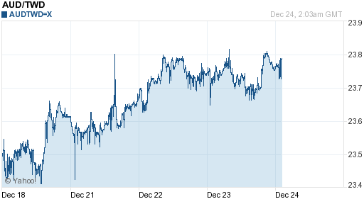 澳幣,aud匯率線圖