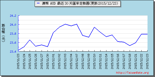 澳幣,aud匯率線圖