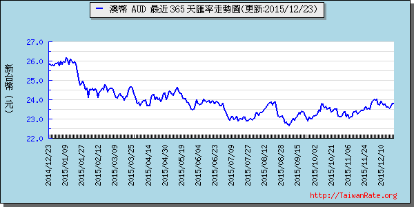 澳幣,aud匯率線圖