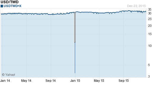 美金,usd匯率線圖