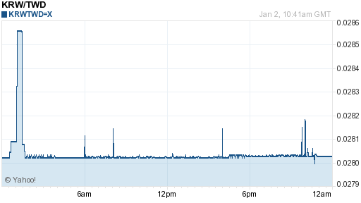 韓元,krw匯率線圖