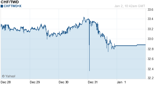 瑞士法郎,chf匯率線圖