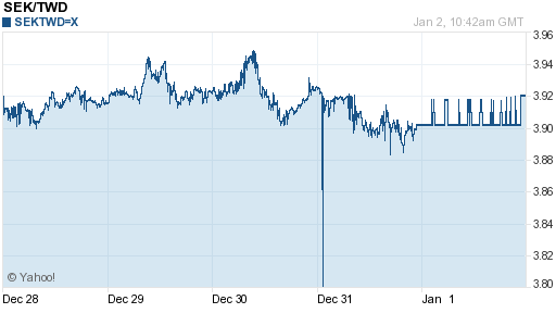 瑞典幣,sek匯率線圖