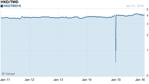 香港幣,hkd匯率線圖