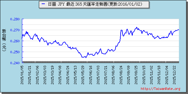 日幣日圓,jpy匯率線圖