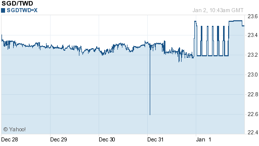 新加坡幣,sgd匯率線圖