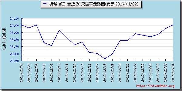 澳幣,aud匯率線圖