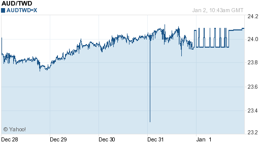 澳幣,aud匯率線圖