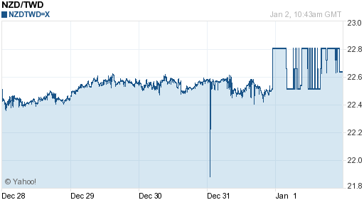 鈕幣,nzd匯率線圖