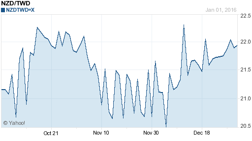 鈕幣,nzd匯率線圖