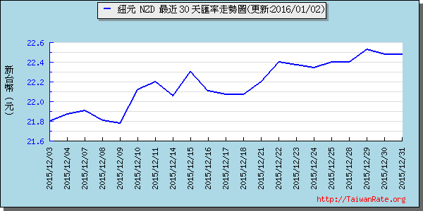 鈕幣,nzd匯率線圖