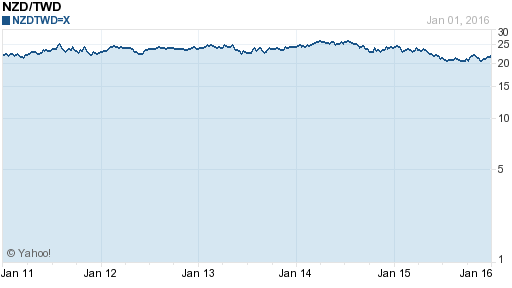 鈕幣,nzd匯率線圖