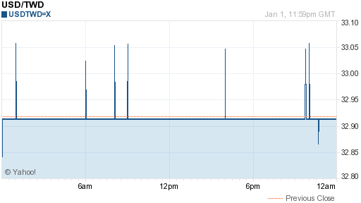 美金,usd匯率線圖