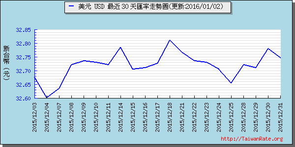 美金,usd匯率線圖