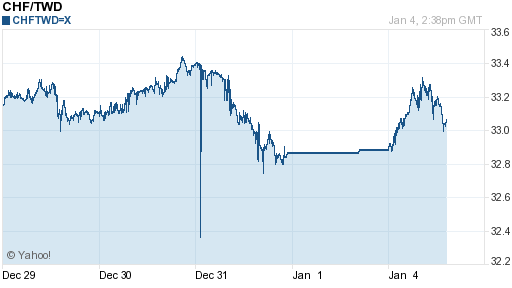 瑞士法郎,chf匯率線圖