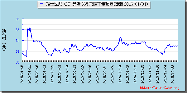 瑞士法郎,chf匯率線圖