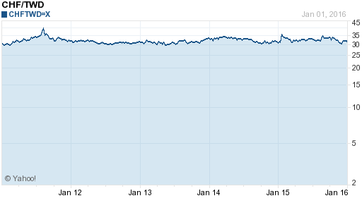 瑞士法郎,chf匯率線圖