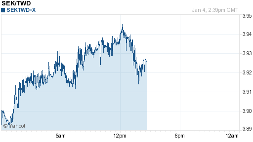 瑞典幣,sek匯率線圖