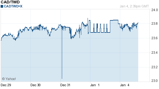 加拿大幣,cad匯率線圖