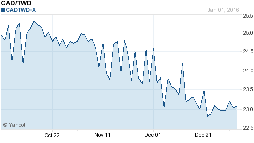 加拿大幣,cad匯率線圖