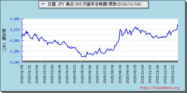 日幣日圓,jpy匯率線圖