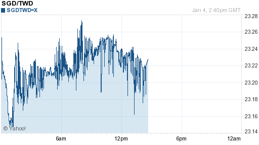 新加坡幣,sgd匯率線圖
