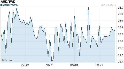 澳幣,aud匯率線圖