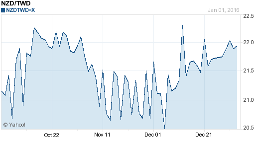鈕幣,nzd匯率線圖