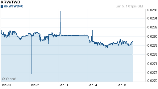 韓元,krw匯率線圖